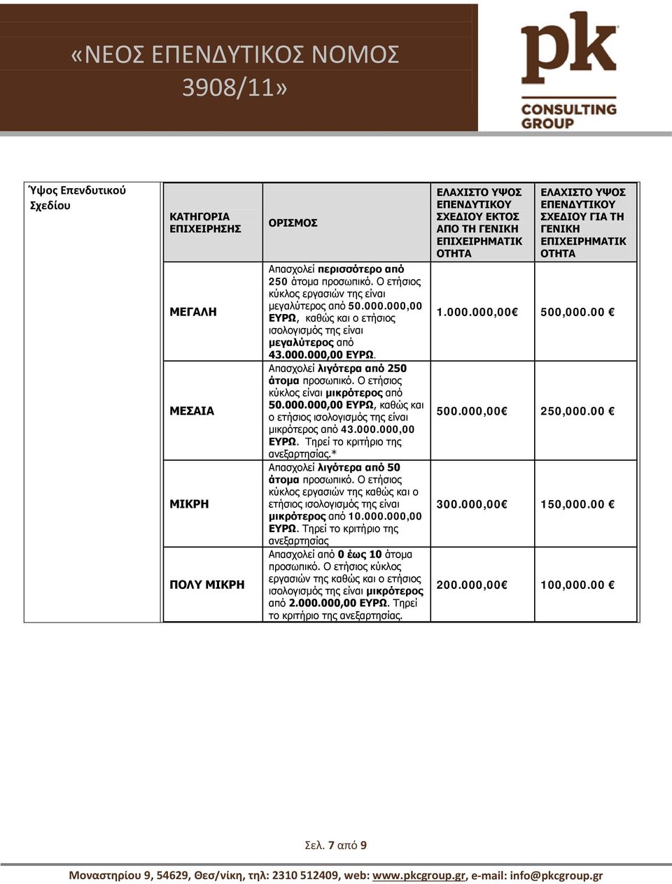 000.000,00 ΕΥΡΩ. Τηρεί το κριτήριο της ανεξαρτησίας.* Απασχολεί λιγότερα από 50 άτομα προσωπικό. Ο ετήσιος κύκλος εργασιών της καθώς και ο ετήσιος ισολογισμός της είναι μικρότερος από 10.000.000,00 ΕΥΡΩ. Τηρεί το κριτήριο της ανεξαρτησίας Απασχολεί από 0 έως 10 άτομα προσωπικό.