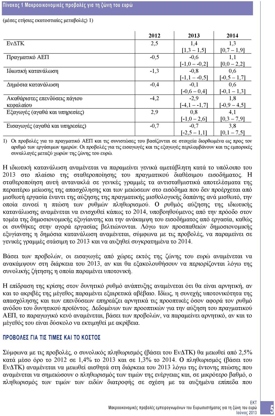 (αγαθά και υπηρεσίες) 2,9 0,8 [-1,0 2,6] 4,1 [0,3 7,9] Εισαγωγές (αγαθά και υπηρεσίες) -0,7-0,7 [-2,5 1,1] 3,8 [0,1 7,5] 1) Οι προβολές για το πραγματικό ΑΕΠ και τις συνιστώσες του βασίζονται σε