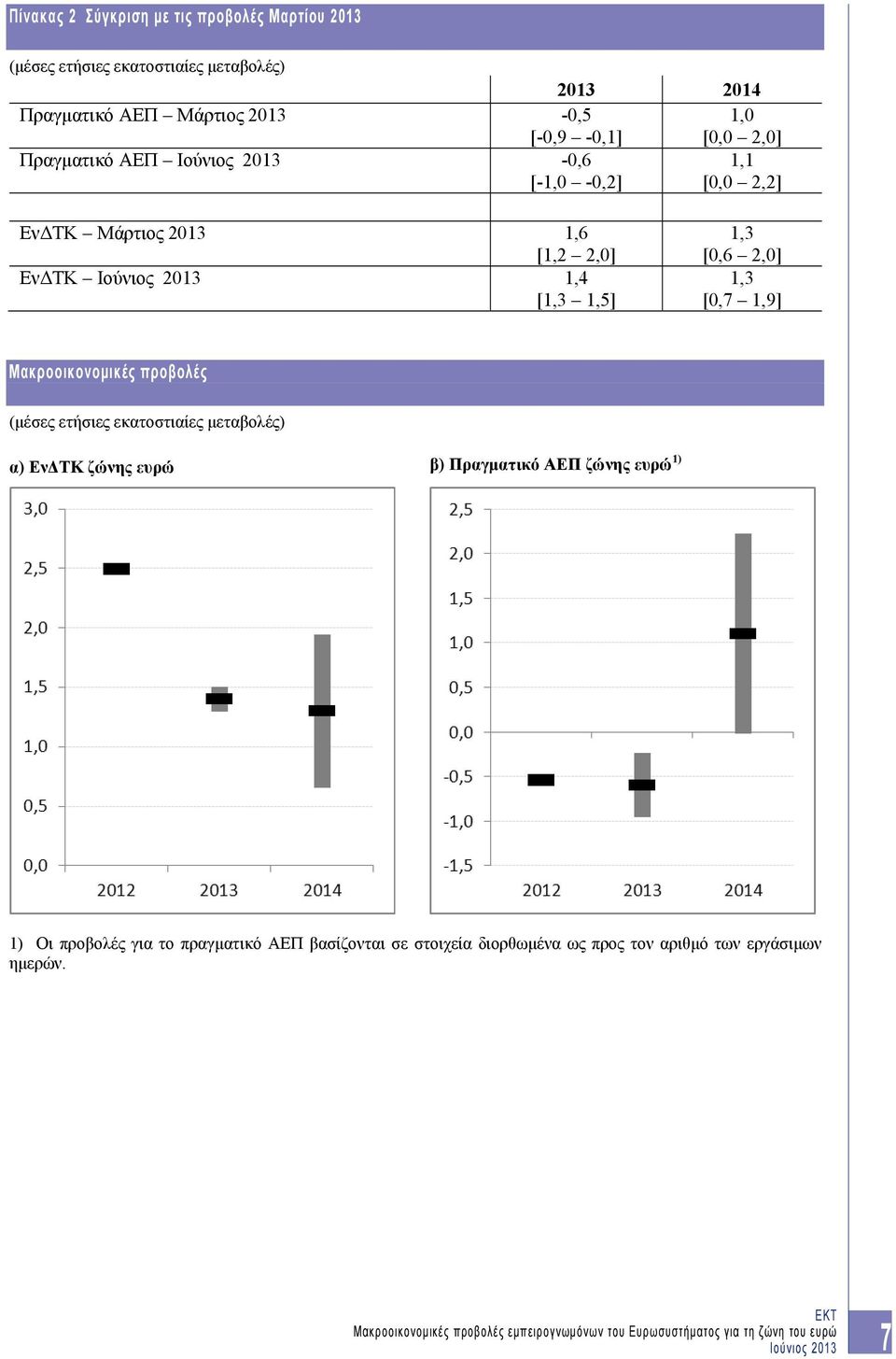 [0,6 2,0] 1,3 [0,7 1,9] Μακροοικονομικές προβολές (μέσες ετήσιες εκατοστιαίες μεταβολές) α) ΕνΔΤΚ ζώνης ευρώ β) Πραγματικό ΑΕΠ