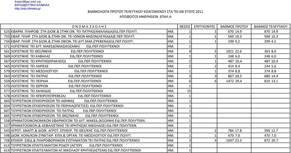 1 561 ΛΟΓΙΣΤΙΚΗΣ ΤΕΙ ΘΕΣ/ΝΙΚΗΣ ΕΙΔ.ΠΕΡ.ΠΟΛΥΤΕΚΝΟΙ ΗΜ. 9 5 1021 22.6 363 8.0 569 ΛΟΓΙΣΤΙΚΗΣ ΤΕΙ ΚΑΒΑΛΑΣ ΕΙΔ.ΠΕΡ.ΠΟΛΥΤΕΚΝΟΙ ΗΜ. 1 1 248 6.0 248 6.0 567 ΛΟΓΙΣΤΙΚΗΣ ΤΕΙ ΚΡΗΤΗΣ(ΗΡΑΚΛΕΙΟ) ΕΙΔ.ΠΕΡ.ΠΟΛΥΤΕΚΝΟΙ ΗΜ. 2 1 487 10.