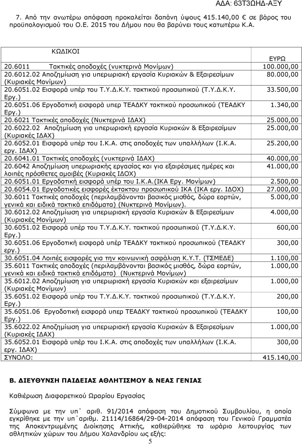 500,00 20.6051.06 Εργοδοτική εισφορά υπερ ΤΕΑ ΚΥ τακτικού προσωπικού (ΤΕΑ ΚΥ 1.340,00 20.6021 Τακτικές αποδοχές (Νυκτερινά Ι ΑΧ) 25.000,00 20.6022.