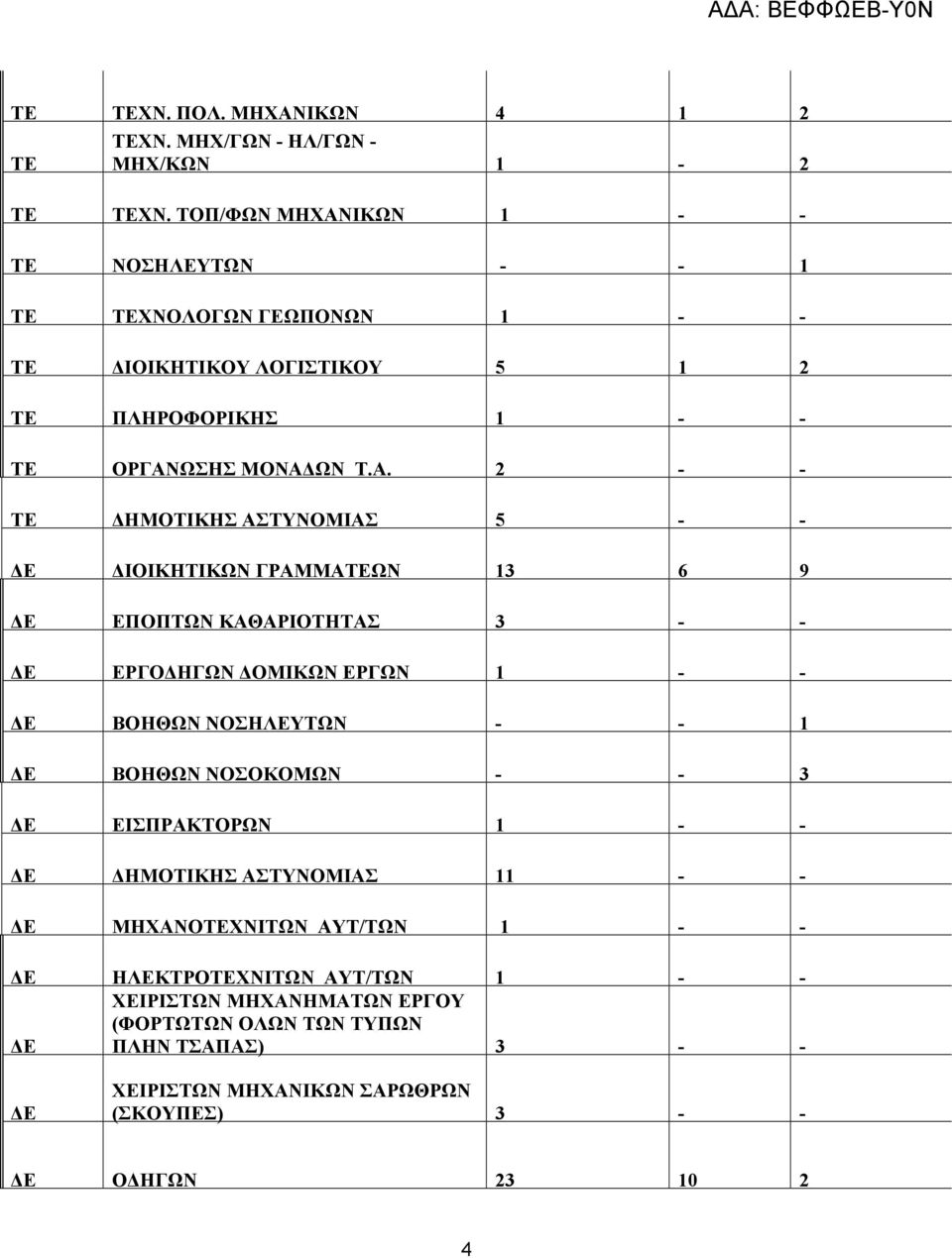 ΙΚΩΝ 1 - - ΤΕ ΝΟΣΗΛΕΥΤΩΝ - - 1 ΤΕ ΤΕΧΝΟΛΟΓΩΝ ΓΕΩΠΟΝΩΝ 1 - - ΤΕ ΙΟΙΚHΤΙΚΟΥ ΛΟΓΙΣΤΙΚΟΥ 5 1 2 ΤΕ ΠΛΗΡOΦΟΡΙΚΗΣ 1 - - ΤΕ ΟΡΓΑΝ