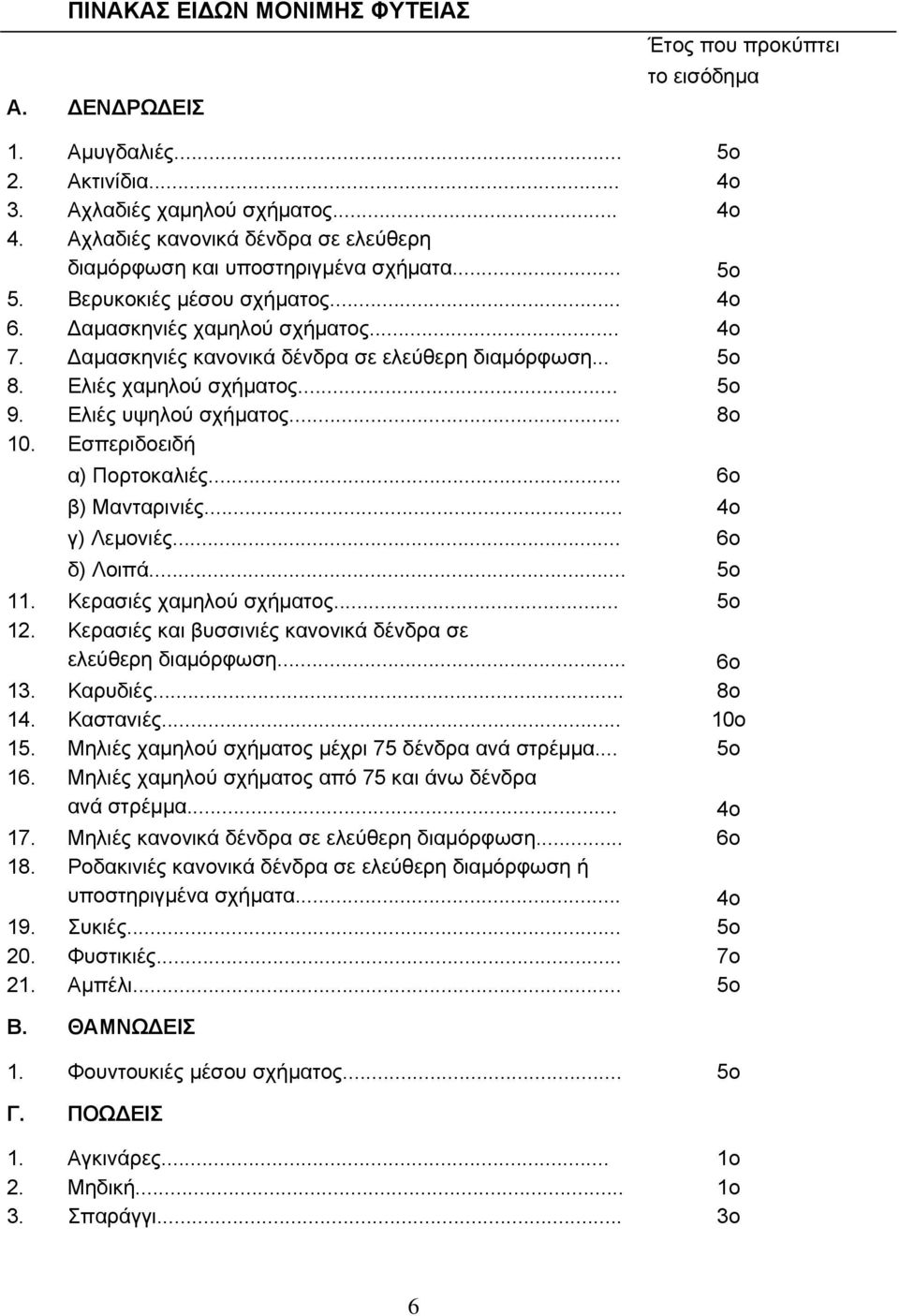 Δαμασκηνιές κανονικά δένδρα σε ελεύθερη διαμόρφωση... 5ο 8. Ελιές χαμηλού σχήματος... 5ο 9. Ελιές υψηλού σχήματος... 8ο 10. Εσπεριδοειδή α) Πορτοκαλιές... 6ο β) Μανταρινιές... 4ο γ) Λεμονιές.