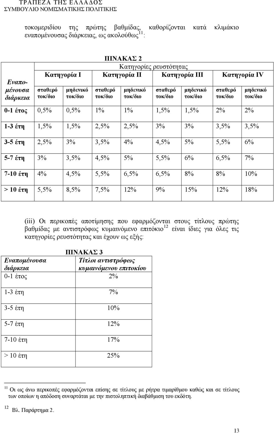 1,5% 2,5% 2,5% 3% 3% 3,5% 3,5% 3-5 έτη 2,5% 3% 3,5% 4% 4,5% 5% 5,5% 6% 5-7 έτη 3% 3,5% 4,5% 5% 5,5% 6% 6,5% 7% 7-10 έτη 4% 4,5% 5,5% 6,5% 6,5% 8% 8% 10% > 10 έτη 5,5% 8,5% 7,5% 12% 9% 15% 12% 18%