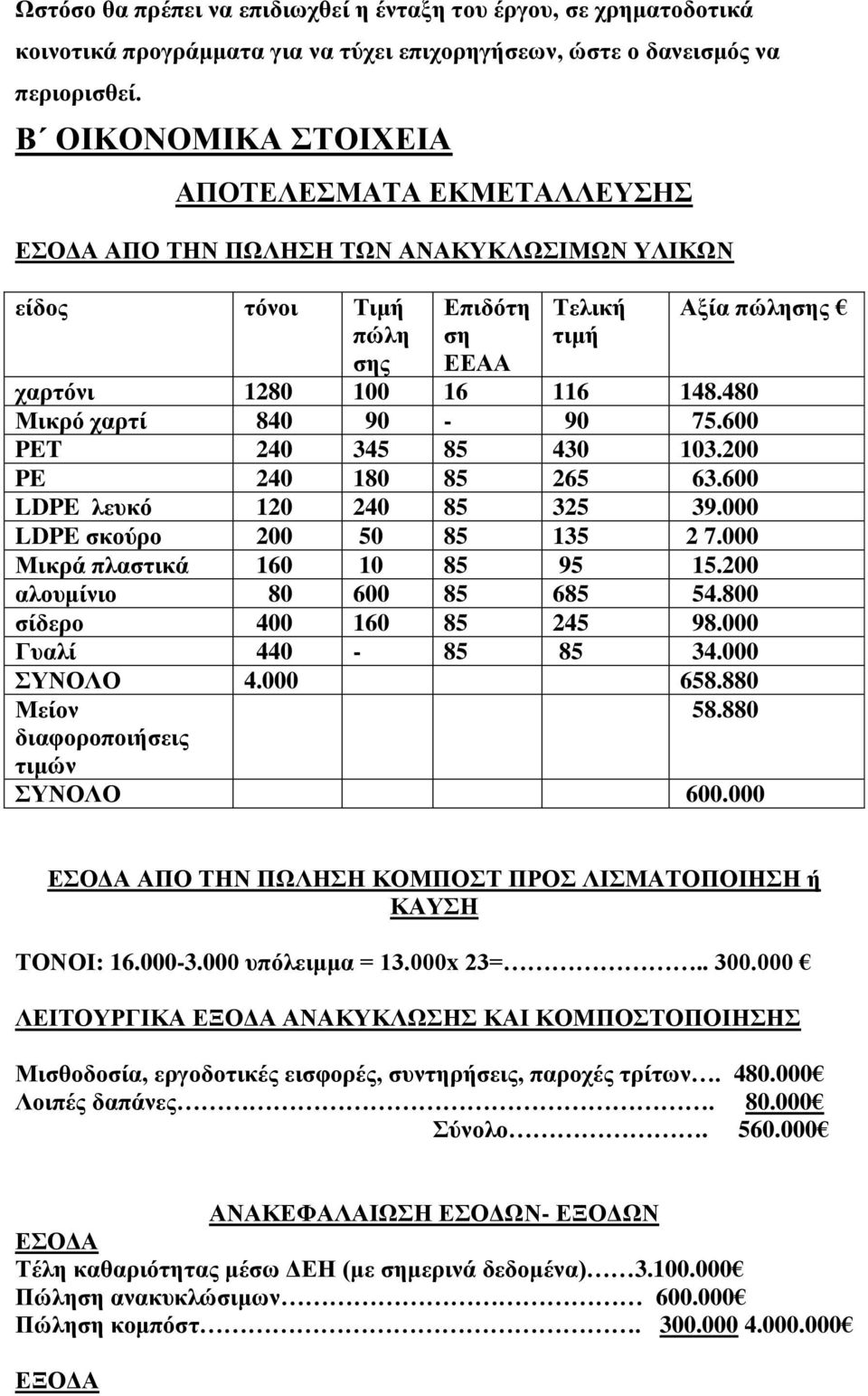 480 Μικρό χαρτί 840 90-90 75.600 PET 240 345 85 430 103.200 PE 240 180 85 265 63.600 LDPE λευκό 120 240 85 325 39.000 LDPE σκούρο 200 50 85 135 2 7.000 Μικρά πλαστικά 160 10 85 95 15.