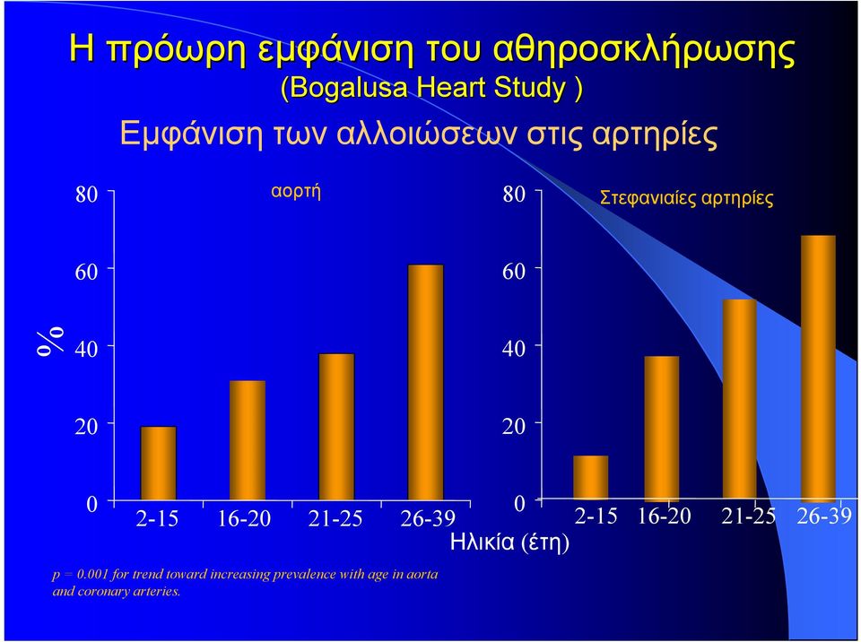 20 0 0 2-15 16-20 21-25 26-39 2-15 16-20 21-25 26-39 Ηλικία (έτη) p = 0.