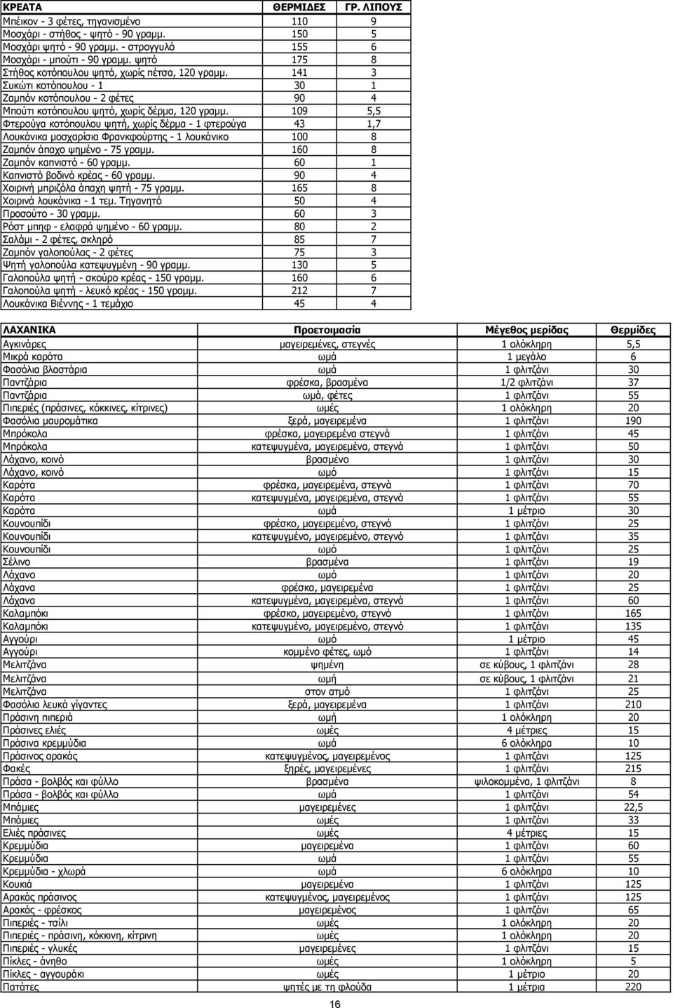 109 5,5 Φτερούγα κοτόπουλου ψητή, χωρίς δέρµα - 1 φτερούγα 43 1,7 Λουκάνικα µοσχαρίσια Φρανκφούρτης - 1 λουκάνικο 100 8 Ζαµπόν άπαχο ψηµένο - 75 γραµµ. 160 8 Ζαµπόν καπνιστό - 60 γραµµ.