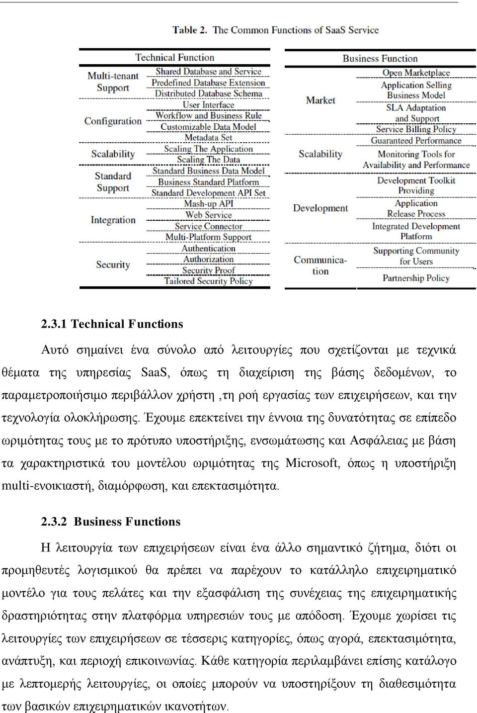 Έχουμε επεκτείνει την έννοια της δυνατότητας σε επίπεδο ωριμότητας τους με το πρότυπο υποστήριξης, ενσωμάτωσης και Ασφάλειας με βάση τα χαρακτηριστικά του μοντέλου ωριμότητας της Microsoft, όπως η