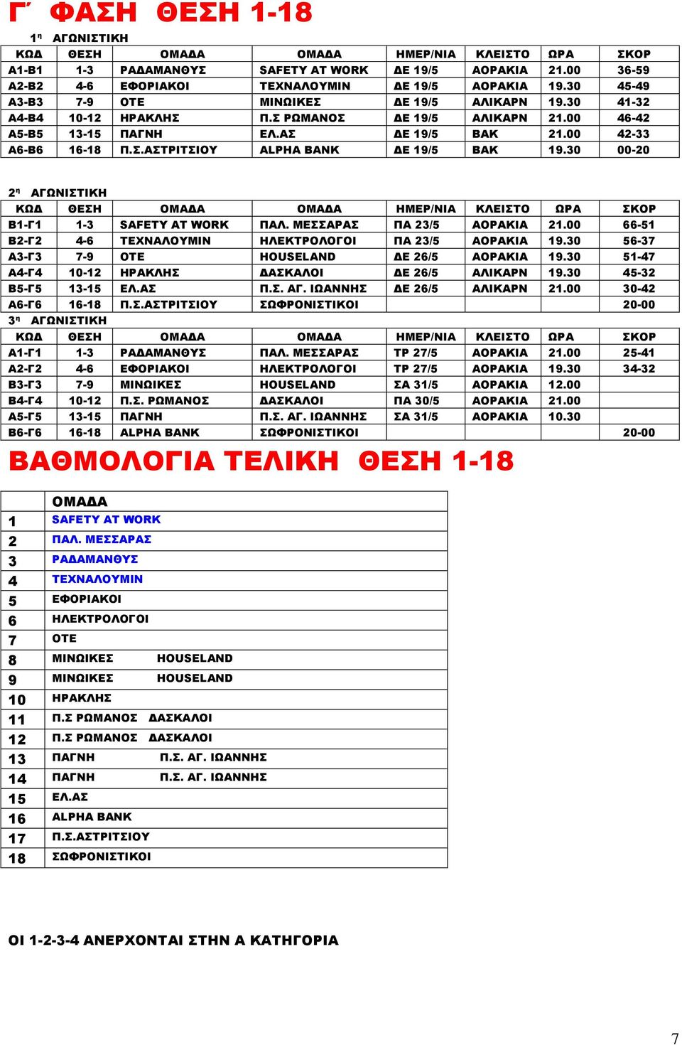 30 00-20 ΚΩΔ ΘΕΣΗ ΟΜΑΔΑ ΟΜΑΔΑ ΗΜΕΡ/ΝΙΑ ΚΛΕΙΣΤΟ ΩΡΑ ΣΚΟΡ Β1-Γ1 1-3 SAFETY AT WORK ΠΑΛ. ΜΕΣΣΑΡΑΣ ΠΑ 23/5 ΑΟΡΑΚΙΑ 21.00 66-51 Β2-Γ2 4-6 ΤΕΧΝΑΛΟΥΜΙΝ ΗΛΕΚΤΡΟΛΟΓΟΙ ΠΑ 23/5 ΑΟΡΑΚΙΑ 19.