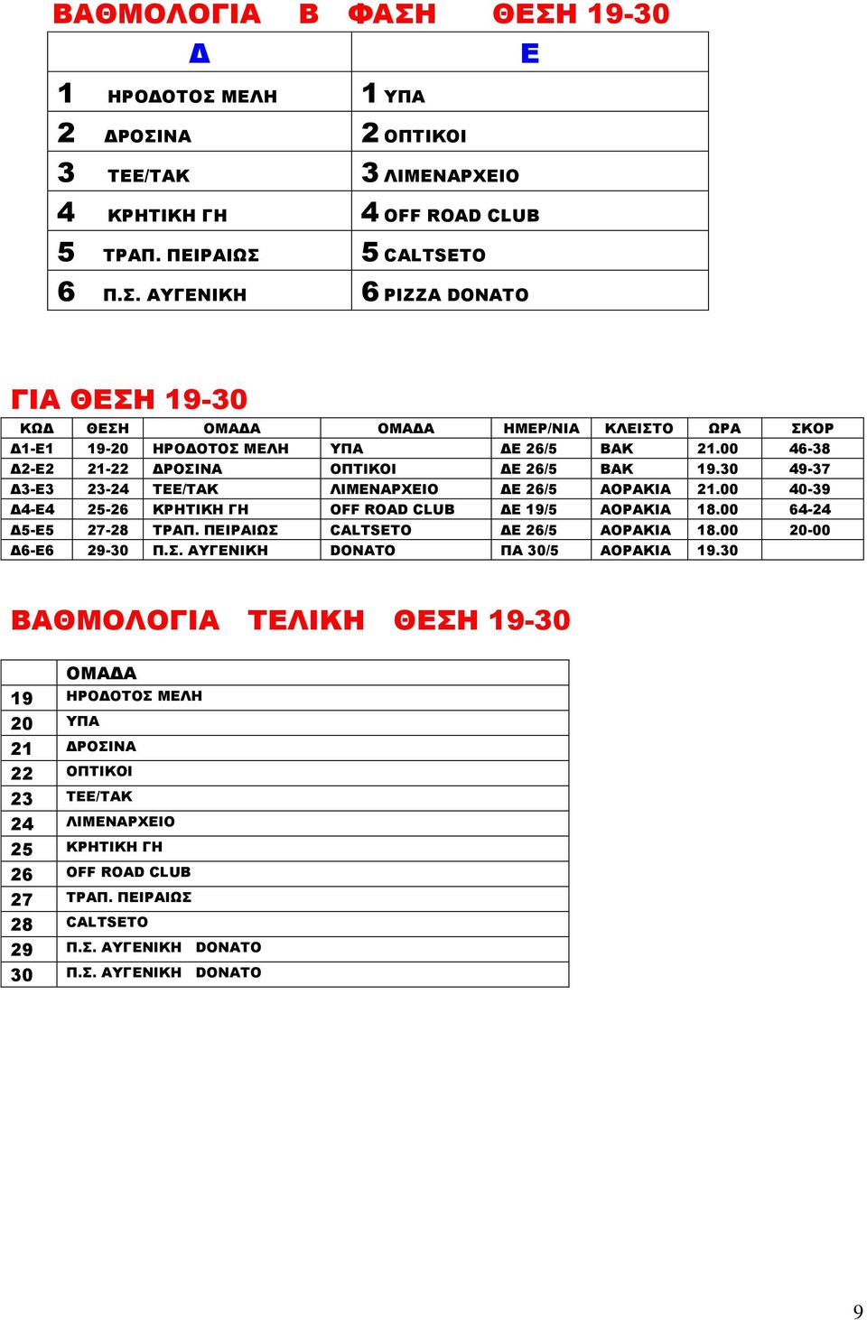 00 64-24 Δ5-Ε5 27-28 ΤΡΑΠ. ΠΕΙΡΑΙΩΣ CALTSETΟ ΔΕ 26/5 ΑΟΡΑΚΙΑ 18.00 20-00 Δ6-Ε6 29-30 Π.Σ. ΑΥΓΕΝΙΚΗ DONAΤΟ ΠΑ 30/5 ΑΟΡΑΚΙΑ 19.