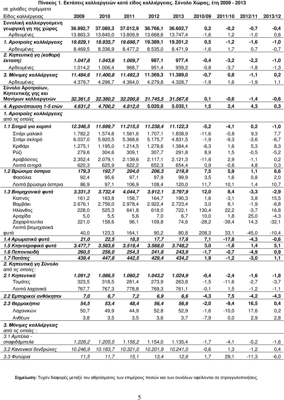 012,9 36.766,1 36.602,7 0,2-0,2-0,7-0,4 Αρδευµένες 13.863,3 13.640,0 13.809,9 13.668,6 13.747,4-1,6 1,2-1,0 0,6 1. 19.829,1 19.935,7 19.698,7 19.389,1 19.201,2 0,5-1,2-1,6-1,0 Αρδευµένες 8.469,5 8.