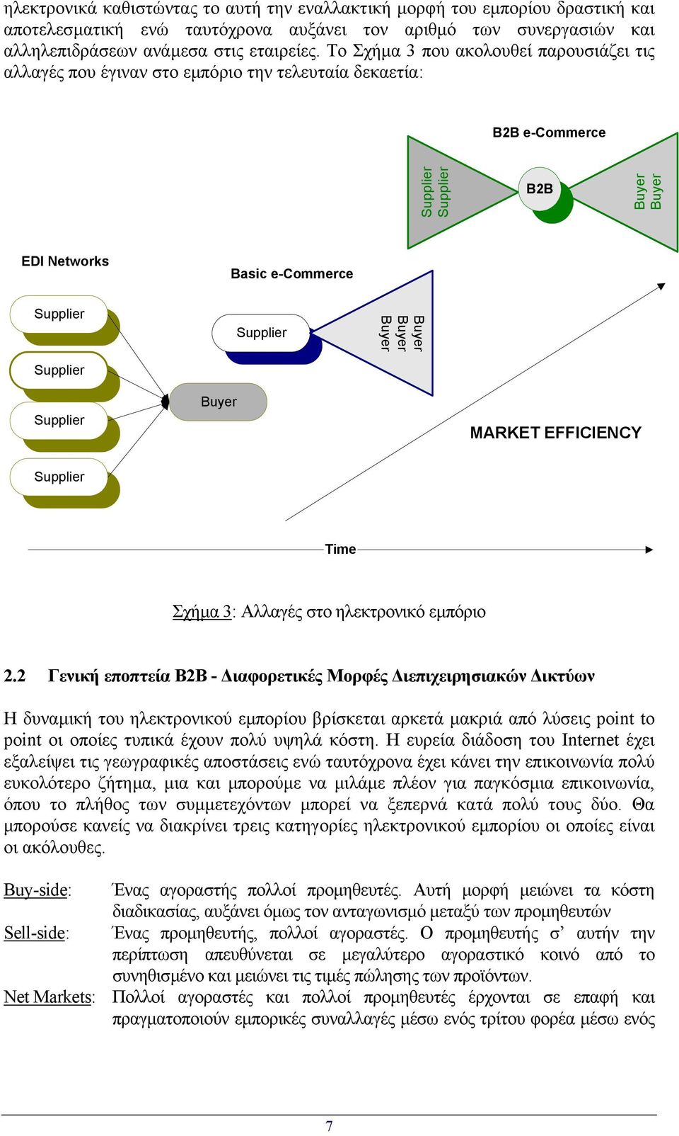 Supplier Buyer Buyer Buyer Supplier Buyer MARKET EFFICIENCY Supplier Time Σχήµα 3: Αλλαγές στο ηλεκτρονικό εµπόριο 2.