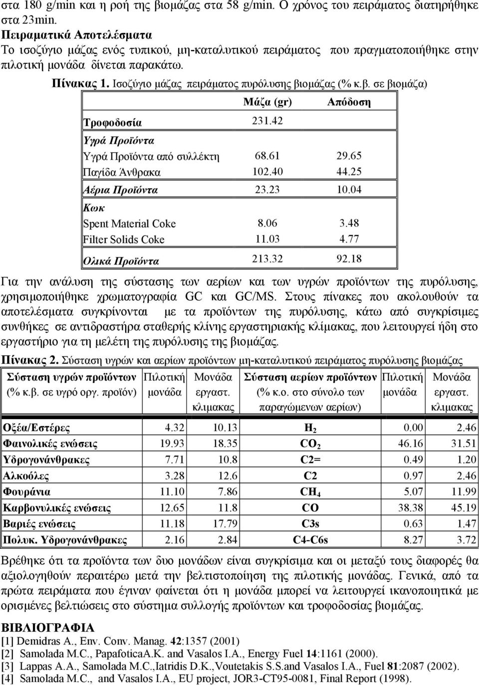 Iσοζύγιο µάζας πειράµατος πυρόλυσης βιοµάζας (% κ.β. σε βιοµάζα) Μάζα (gr) Τροφοδοσία 231.42 Απόδοση Υγρά Προϊόντα Υγρά Προϊόντα από συλλέκτη 68.61 29.65 Παγίδα Άνθρακα 102.40 44.25 Αέρια Προϊόντα 23.