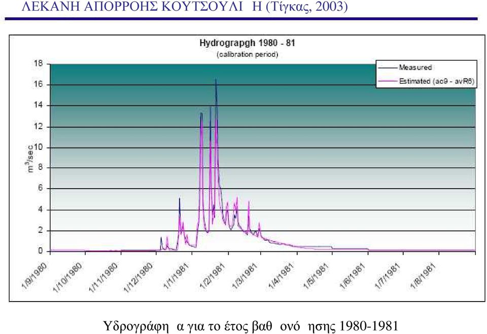 2003) Υδρογράφημα για