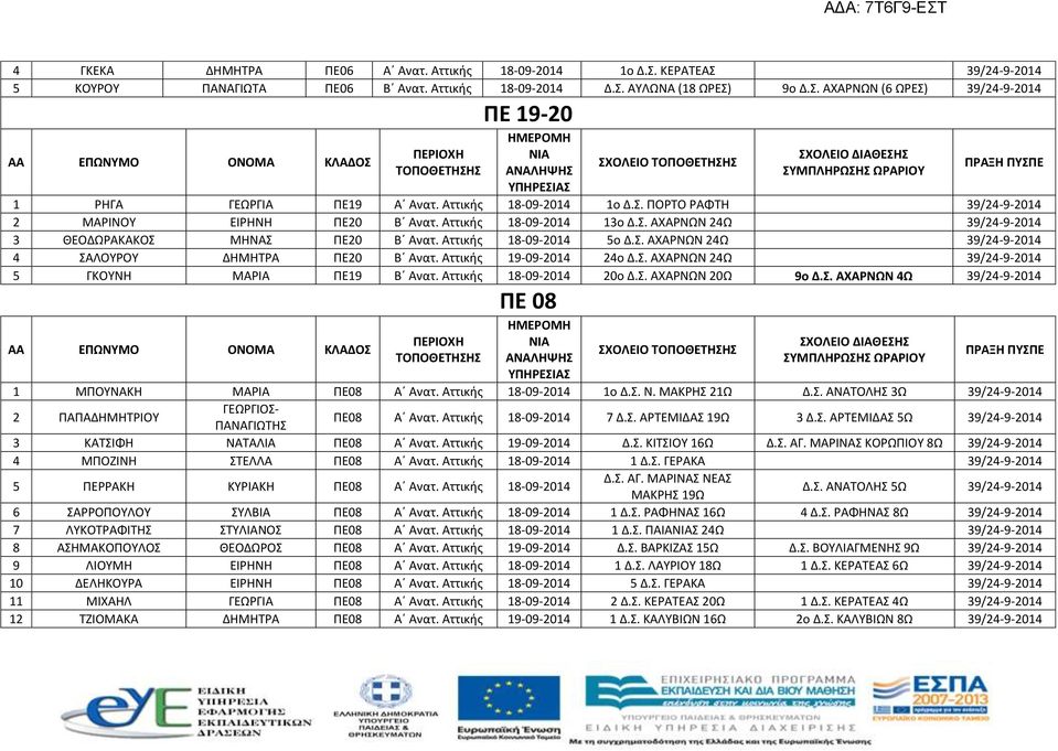 Αττικής 19-09-2014 24ο Δ.Σ. ΑΧΑΡΝΩΝ 24Ω 39/24-9-2014 5 ΓΚΟΥΝΗ ΜΑΡΙΑ ΠΕ19 Β Ανατ. Αττικής 18-09-2014 20ο Δ.Σ. ΑΧΑΡΝΩΝ 20Ω 9o Δ.Σ. ΑΧΑΡΝΩΝ 4Ω 39/24-9-2014 ΠΕ 08 ΣΧΟΛΕΙΟ 1 ΜΠΟΥΝΑΚΗ ΜΑΡΙΑ ΠΕ08 Α Ανατ.