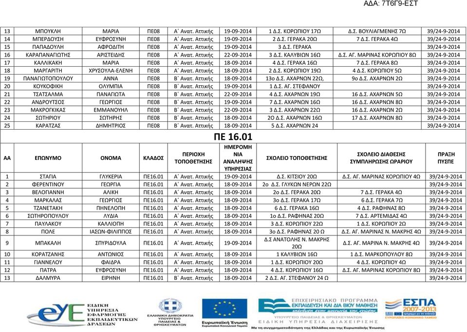 Αττικής 18-09-2014 4 Δ.Σ. ΓΕΡΑΚΑ 16Ω 7 Δ.Σ. ΓΕΡΑΚΑ 8Ω 39/24-9-2014 18 ΜΑΡΓΑΡΙΤΗ ΧΡΥΣΟΥΛΑ-ΕΛΕΝΗ ΠΕ08 Α Ανατ. Αττικής 18-09-2014 2 Δ.Σ. ΚΟΡΩΠΙΟΥ 19Ω 4 Δ.Σ. ΚΟΡΩΠΙΟΥ 5Ω 39/24-9-2014 19 ΠΑΝΑΓΙΩΤΟΠΟΥΛΟΥ ΑΝΝΑ ΠΕ08 Β Ανατ.