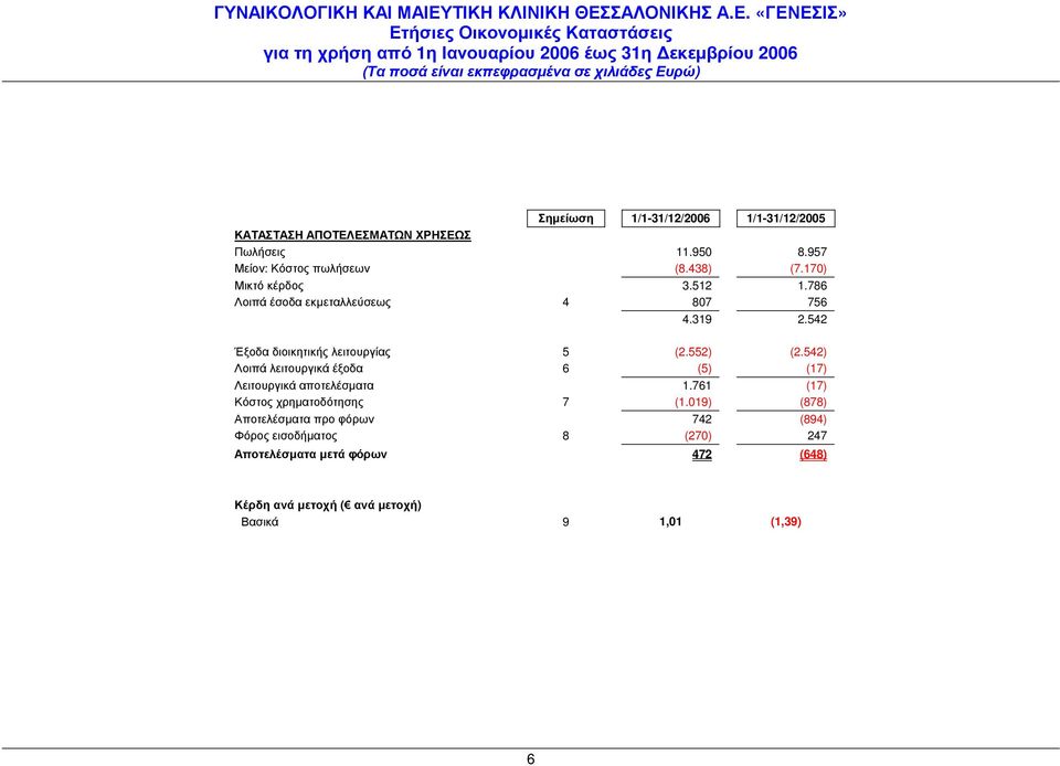 542) Λοιπά λειτουργικά έξοδα 6 (5) (17) Λειτουργικά αποτελέσµατα 1.761 (17) Κόστος χρηµατοδότησης 7 (1.