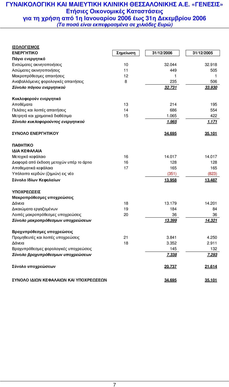 930 Κυκλοφορούν ενεργητικό Αποθέµατα 13 214 195 Πελάτες και λοιπές απαιτήσεις 14 686 554 Μετρητά και χρηµατικά διαθέσιµα 15 1.065 422 Σύνολο κυκλοφορούντος ενεργητικού 1.965 1.