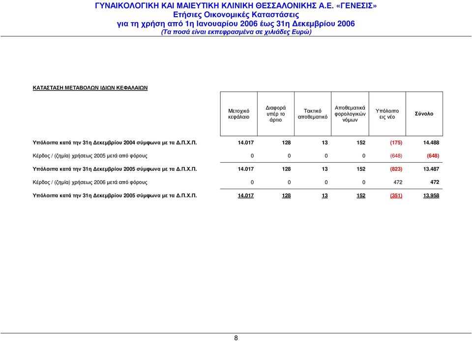 488 Κέρδος / (ζηµία) χρήσεως 2005 µετά από φόρους 0 0 0 0 (648) (648) Υπόλοιπα κατά την 31η εκεµβρίου 2005 σύµφωνα µε τα.π.χ.π. 14.