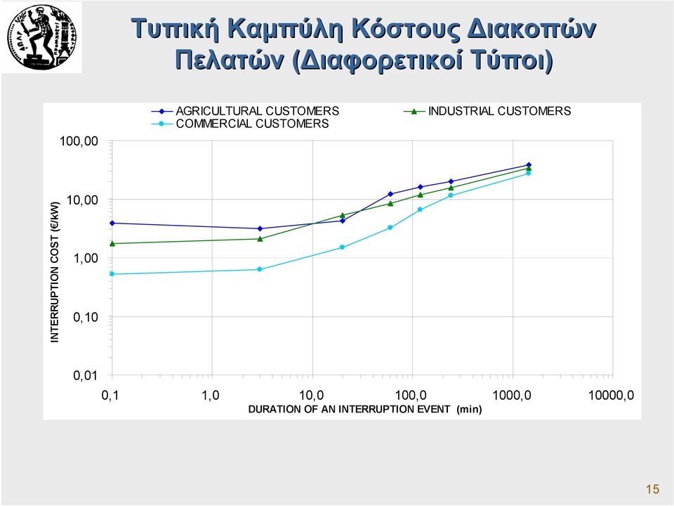 CUSTOMERS INTERRUPTION COST ( /kw) 10,00 1,00 0,10 0,01 0,1 1,0