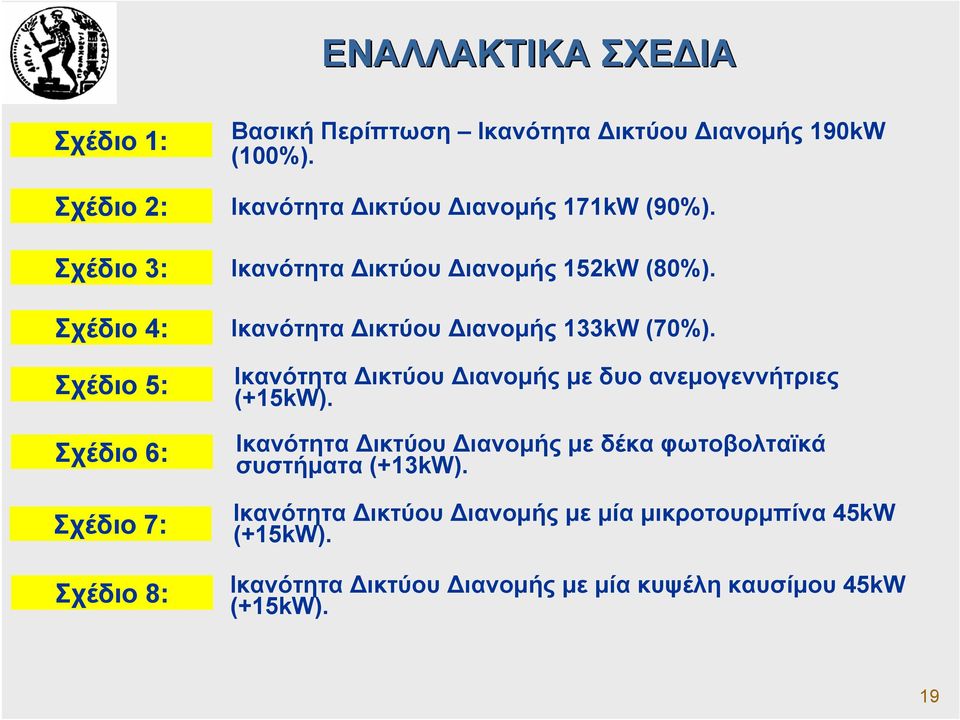 Σχέδιο 5: Σχέδιο 6: Σχέδιο 7: Σχέδιο 8: Ικανότητα ικτύου ιανοµής µε δυο ανεµογεννήτριες (+15kW).