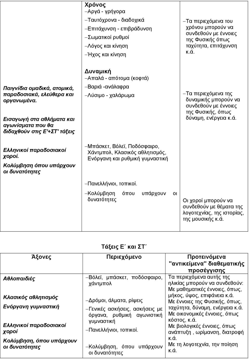 Εισαγωγή στα αθλήµατα και αγωνίσµατα που θα διδαχθούν στις Ε'+ΣΤ' τάξεις υναµική Απαλά - απότοµα (κοφτά) Βαριά -ανάλαφρα Λύσιµο - χαλάρωµα Τα περιεχόµενα της δυναµικής µπορούν να συνδεθούν µε έννοιες