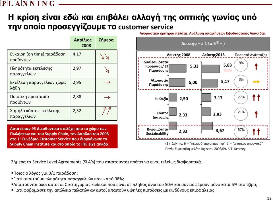 προϊόντος/ LT Παράδοσης Αξιοπιστία Παράδοσης Ευελιξία Κόστος Διανομής Δείκτης( # 1 to 6 (1) ) Δείκτης 2008 Δείκτης2013 Ποσοστό Ανάπτυξης 2,50 2,33 5,33 5,00 3,17 2,83 5,83 5,17 9% 3% 27% 21% Αυτά