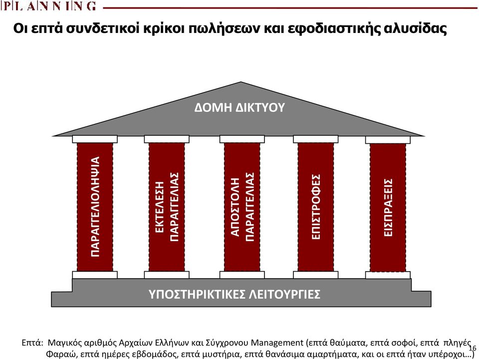 Επτά: Μαγικός αριθμός Αρχαίων Ελλήνων και Σύγχρονου Management(επτά θαύματα, επτά σοφοί, επτά