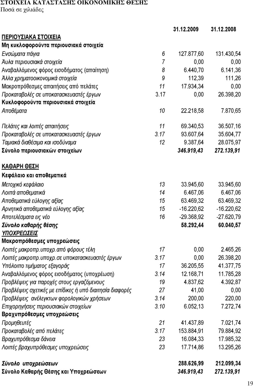 934,34 0,00 Προκαταβολές σε υποκατασκευαστές έργων 3.17 0,00 26.398,20 Κυκλοφορούντα περιουσιακά στοιχεία Αποθέματα 10 22.218,58 7.870,65 Πελάτες και λοιπές απαιτήσεις 11 69.340,53 36.