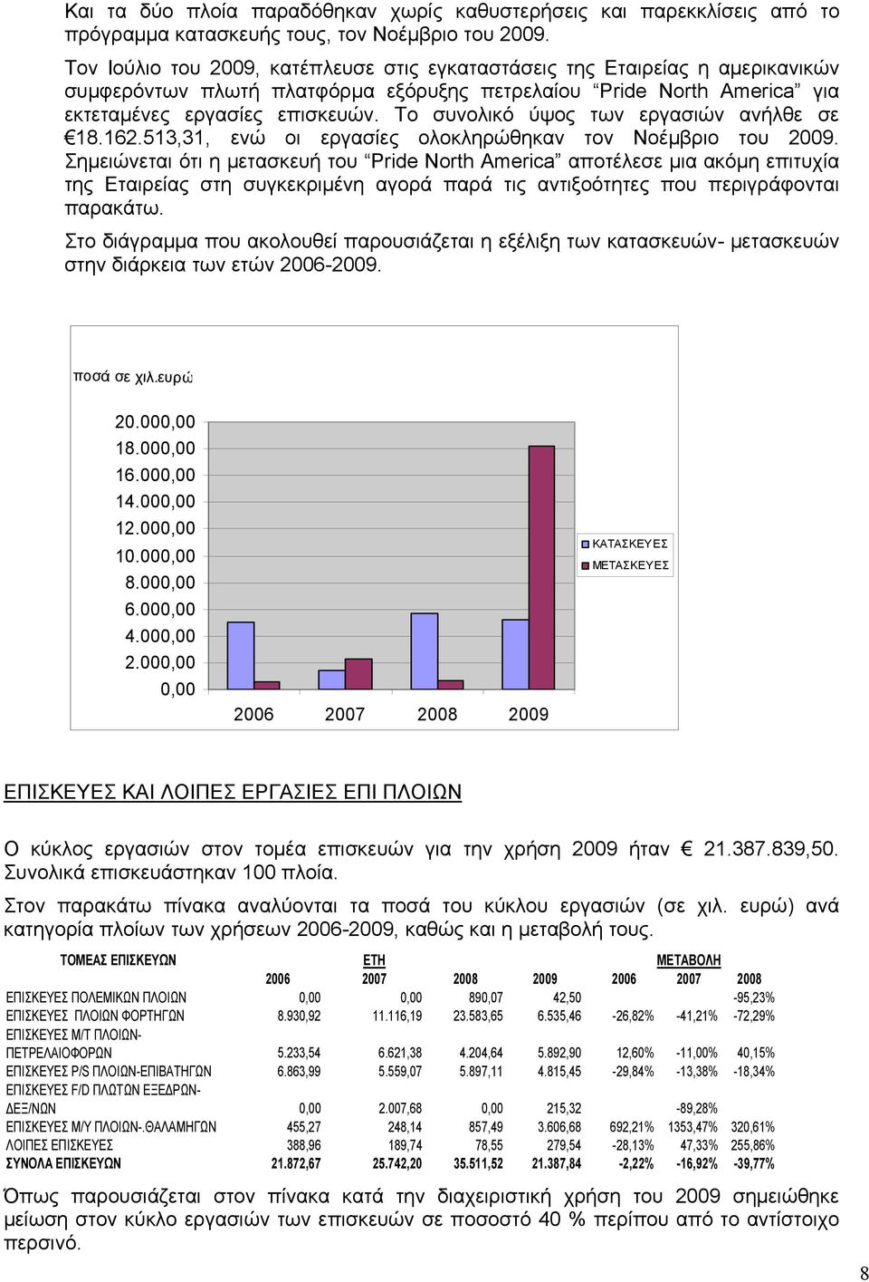 Το συνολικό ύψος των εργασιών ανήλθε σε 18.162.513,31, ενώ οι εργασίες ολοκληρώθηκαν τον Νοέμβριο του 2009.