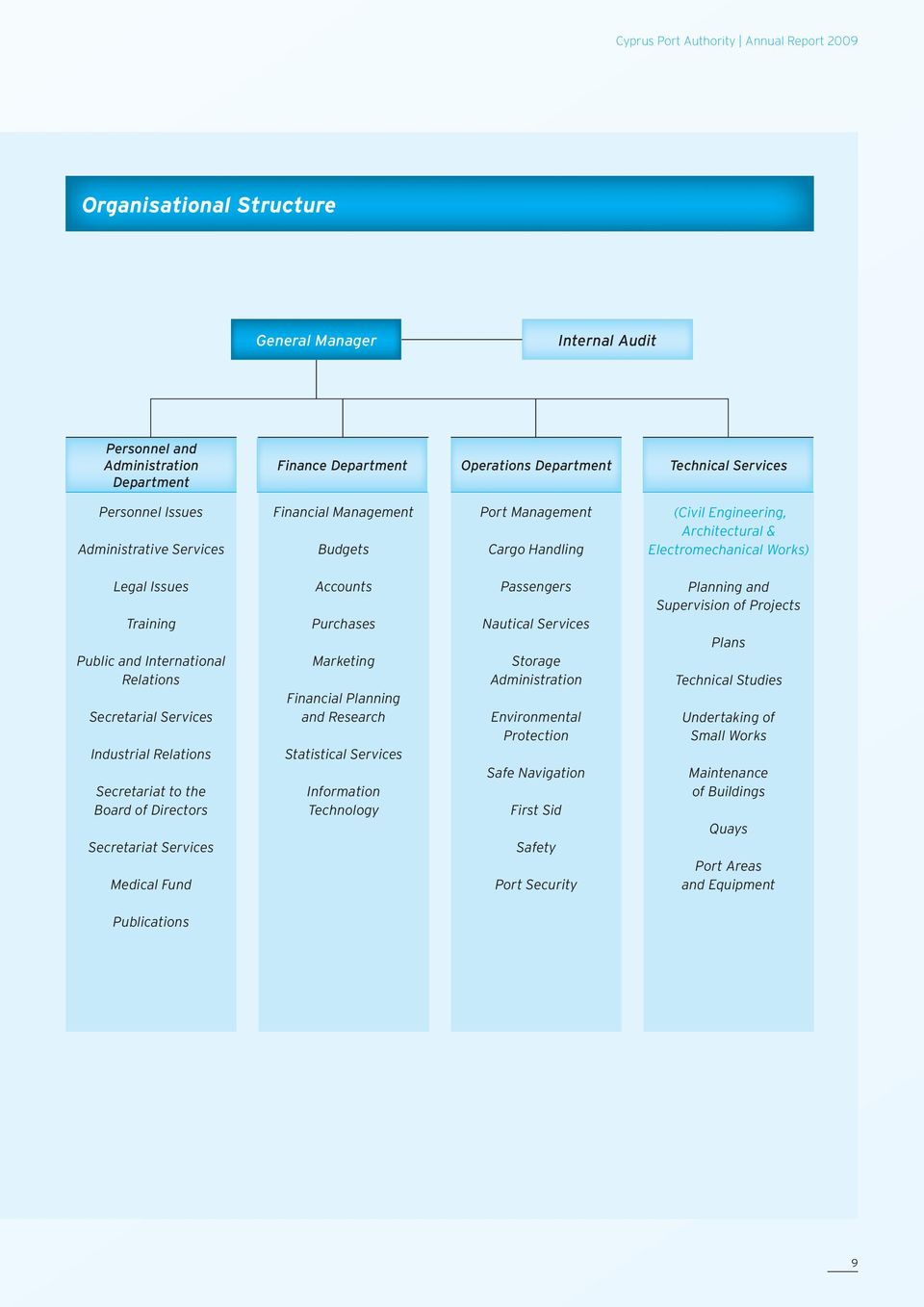 International Relations Secretarial Services Industrial Relations Secretariat to the Board of Directors Secretariat Services Medical Fund Accounts Purchases Marketing Financial Planning and Research