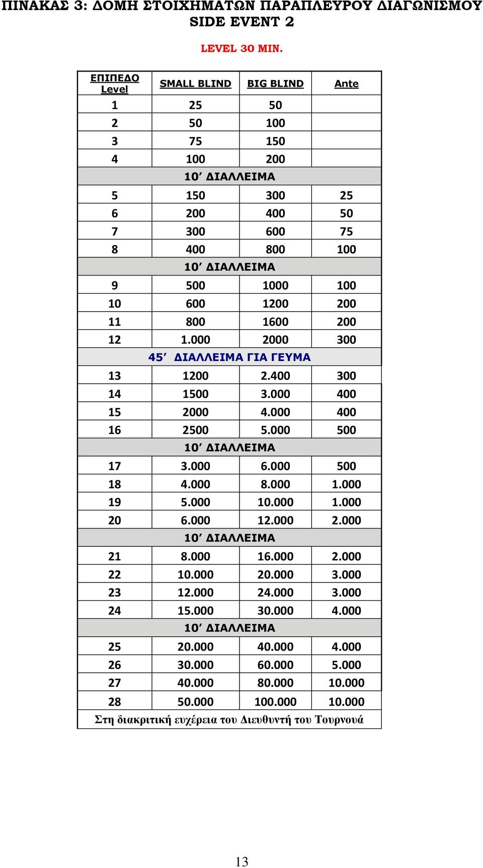 200 12 1.000 2000 300 45 ΔΙΑΛΛΕΙΜΑ ΓΙΑ ΓΕΥΜΑ 13 1200 2.400 300 14 1500 3.000 400 15 2000 4.000 400 16 2500 5.000 500 17 3.000 6.000 500 18 4.000 8.000 1.000 19 5.000 10.