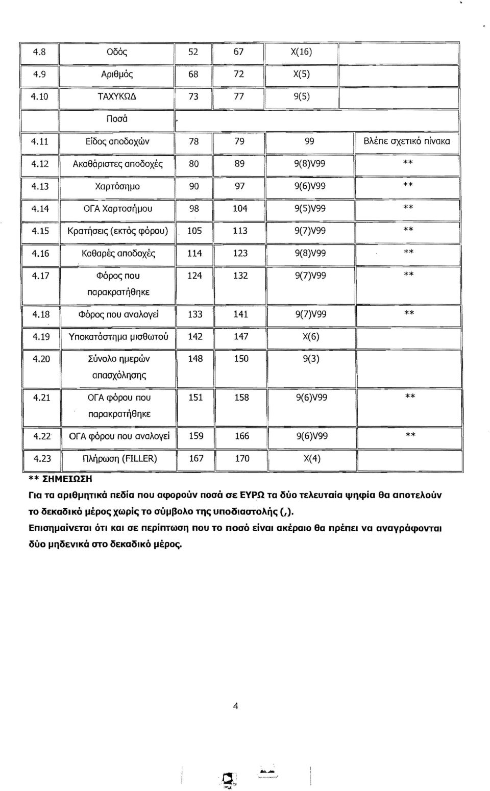 <Dop~ nou avaaoy i 141 9(7)V99 ** YnoKOTOaTIll.la 1.1 147 X(6) 4.20 i:uvoao I'lI.lEPWV 148 150 9(3) anaaxoal'lal'l<; 4.