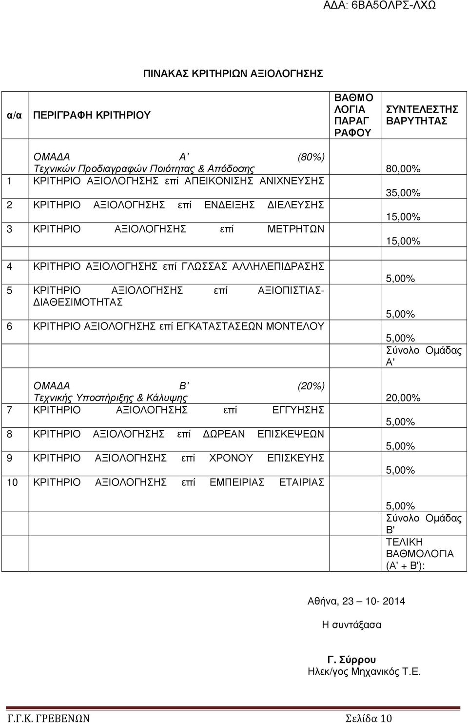 ΙΑΘΕΣΙΜΟΤΗΤΑΣ 6 ΚΡΙΤΗΡΙΟ ΑΞΙΟΛΟΓΗΣΗΣ επί ΕΓΚΑΤΑΣΤΑΣΕΩΝ ΜΟΝΤΕΛΟΥ Σύνολο Οµάδας Α' ΟΜΑ Α Β' (20%) Τεχνικής Υποστήριξης & Κάλυψης 20,00% 7 ΚΡΙΤΗΡΙΟ ΑΞΙΟΛΟΓΗΣΗΣ επί ΕΓΓΥΗΣΗΣ 8 ΚΡΙΤΗΡΙΟ ΑΞΙΟΛΟΓΗΣΗΣ επί