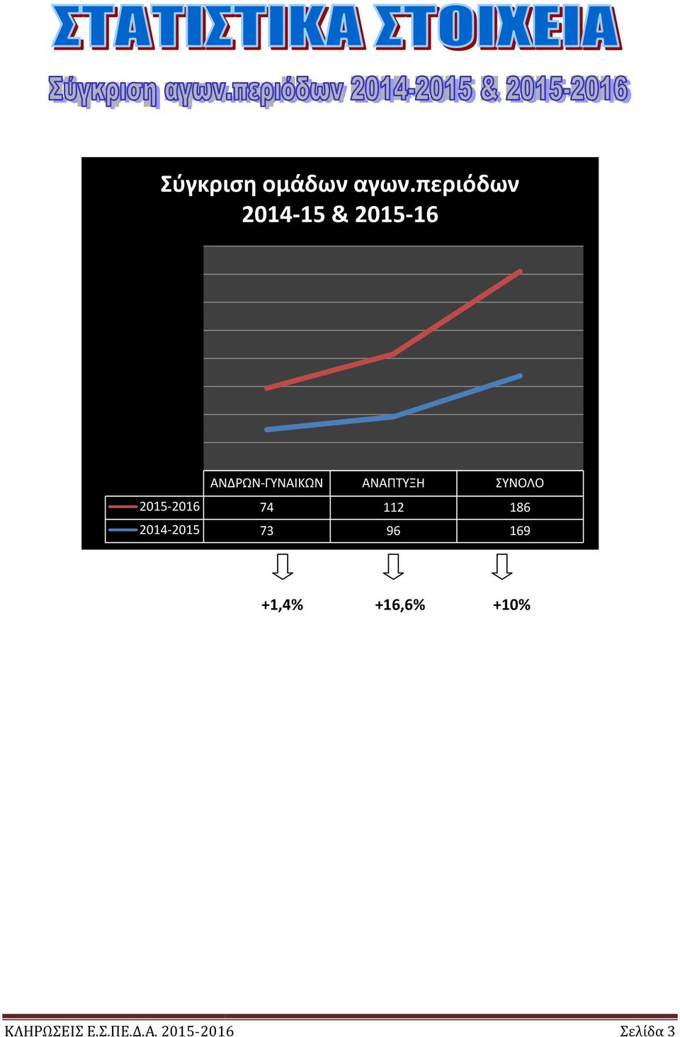 2014-2015 ΑΝΔΡΩΝ-ΓΥΝΑΙΚΩΝ ΑΝΑΠΤΥΞΗ ΣΥΝΟΛΟ 74