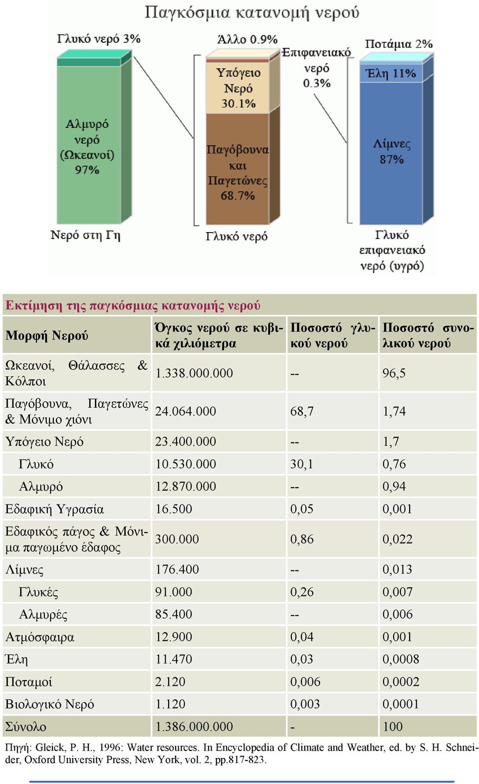 000 0,86 0,022 Λίµνες 176.400 -- 0,013 Γλυκές 91.000 0,26 0,007 Αλµυρές 85.400 -- 0,006 Ατµόσφαιρα 12.900 0,04 0,001 Έλη 11.470 0,03 0,0008 Ποταµοί 2.120 0,006 0,0002 Βιολογικό Νερό 1.