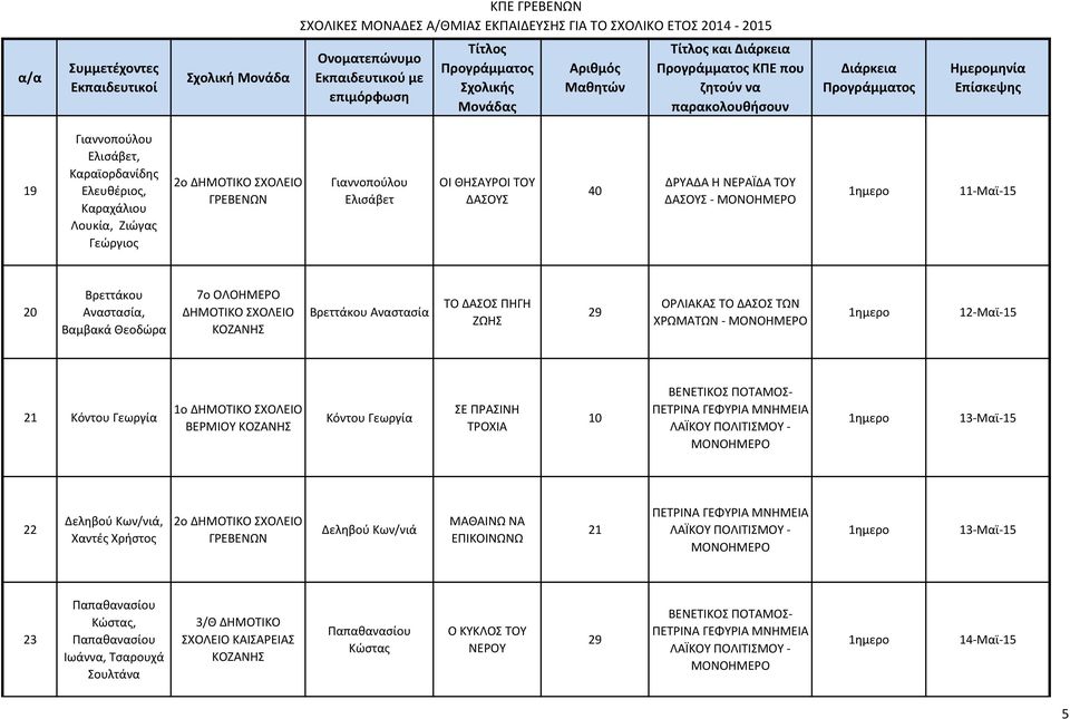 ΣΧΟΛΕΙΟ ΒΕΡΜΙΟΥ ΚΟΖΑΝΗΣ Κόντου Γεωργία ΣΕ ΠΡΑΣΙΝΗ ΤΡΟΧΙΑ 10 ΒΕΝΕΤΙΚΟΣ ΠΟΤΑΜΟΣ- 13-Μαϊ-15 22 Δεληβού Κων/νιά, Χαντές Χρήστος Δεληβού Κων/νιά ΜΑΘΑΙΝΩ ΝΑ ΕΠΙΚΟΙΝΩΝΩ 21