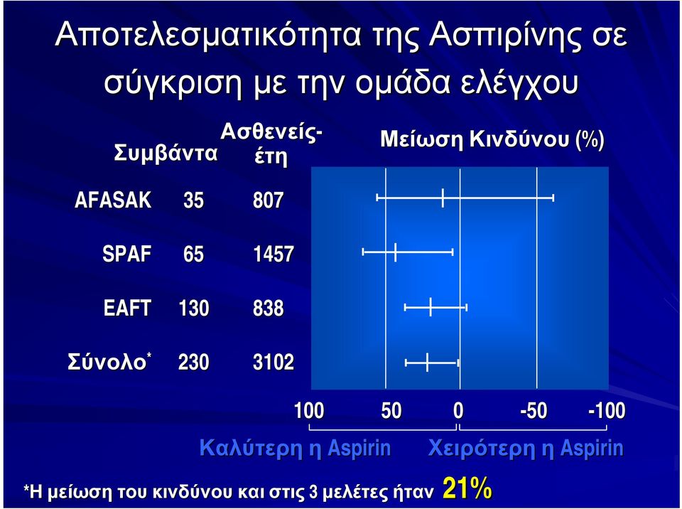 1457 EAFT 130 838 Σύνολο * 230 3102 100 50 0-50 -100 Καλύτερη η