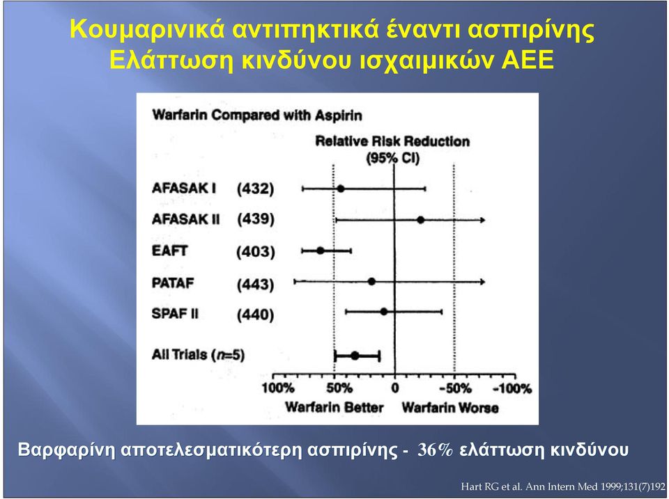 αποτελεσματικότερη ασπιρίνης - 36% ελάττωση