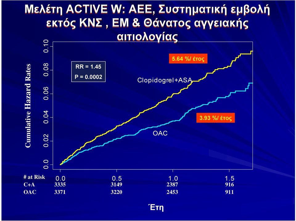 08 0.10 5.64 %/ έτος RR = 1.45 P = 0.0002 Clopidogrel+ASA 3.