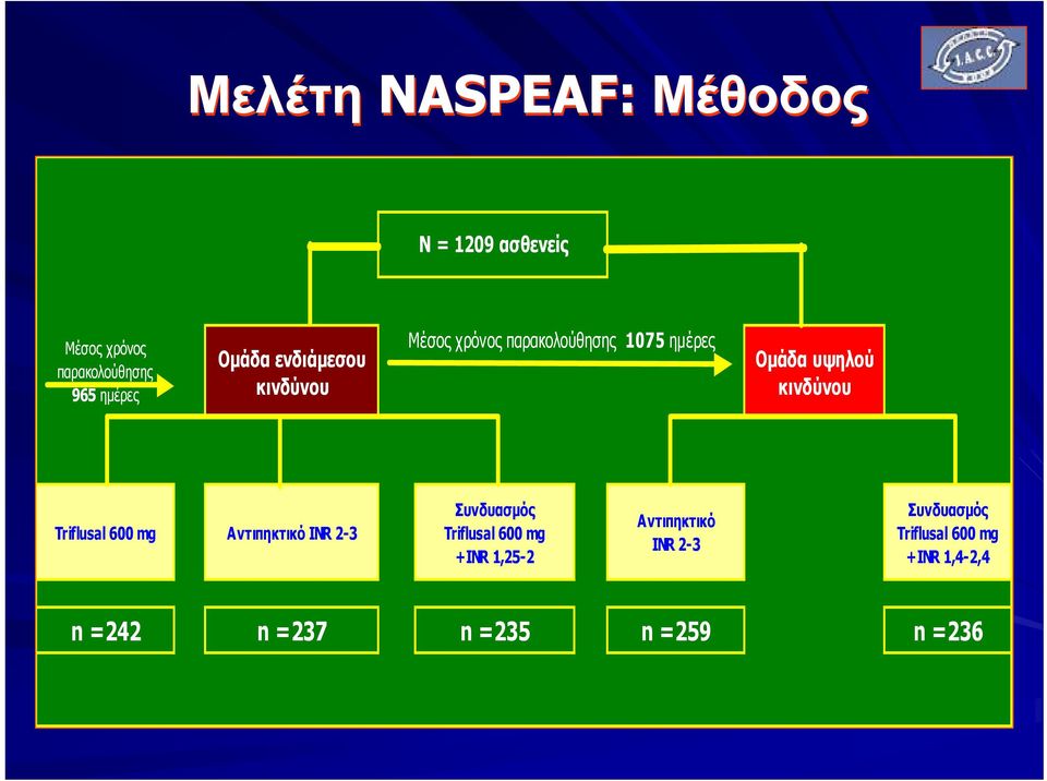 κινδύνου Triflusal 600 mg Αντιπηκτικό INR 2-3 Συνδυασμός Triflusal 600 mg +INR 1,25-2