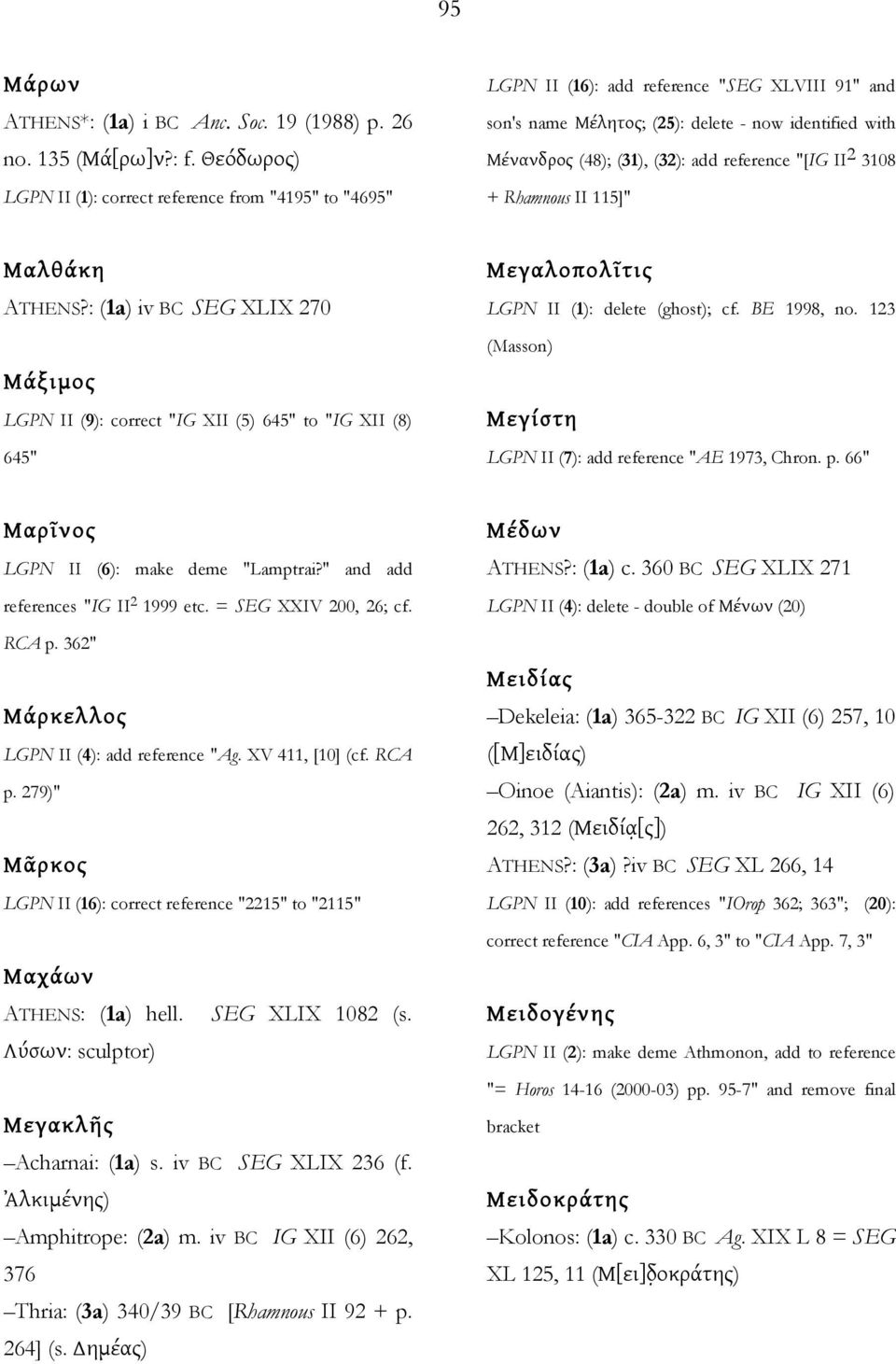 reference "[IG II 2 3108 + Rhamnous II 115]" Μαλθάκη ATHENS?: (1a) iv BC SEG XLIX 270 Μάξιμος LGPN II (9): correct "IG XII (5) 645" to "IG XII (8) 645" Μεγαλοπολῖτις LGPN II (1): delete (ghost); cf.