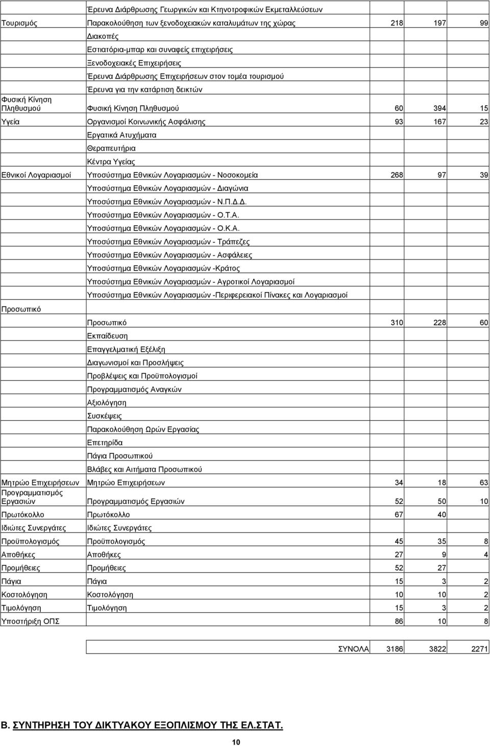 Ασφάλισης 93 167 23 Εργατικά Ατυχήματα Θεραπευτήρια Κέντρα Υγείας Εθνικοί Λογαριασμοί Υποσύστημα Εθνικών Λογαριασμών - Νοσοκομεία 268 97 39 Προσωπικό Υποσύστημα Εθνικών Λογαριασμών - Διαγώνια