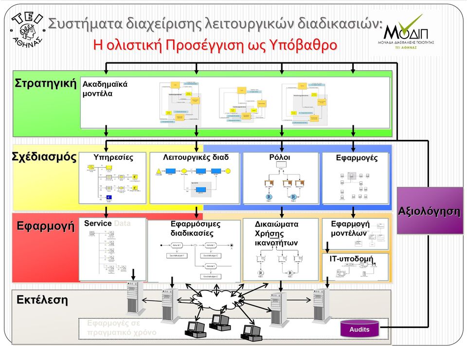 Ρόλοι Εφαρµογές Εφαρµογή Service Data Εφαρµόσιµες διαδικασίες ικαιώµατα Χρήσης