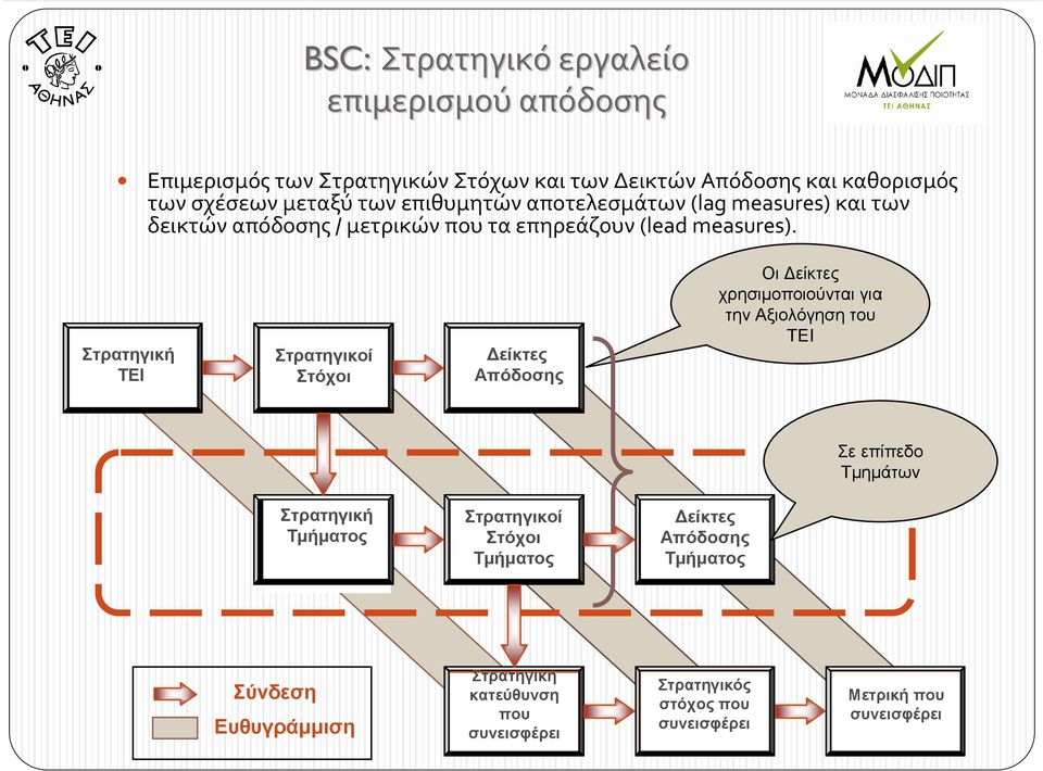 Στρατηγική ΤΕΙ Στρατηγικοί Στόχοι είκτες Απόδοσης Οι είκτες χρησιµοποιούνται για την Αξιολόγηση του ΤΕΙ Σε επίπεδο Τµηµάτων Στρατηγική