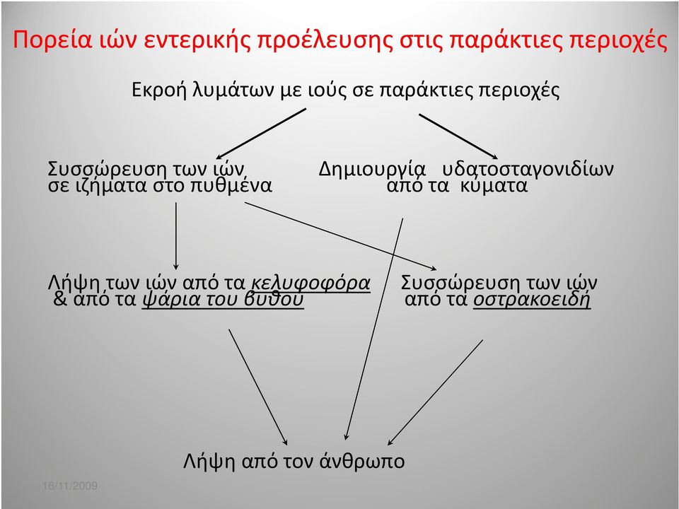 Δημιουργία υδατοσταγονιδίων από τα κύματα Λήψη των ιών από τα κελυφοφόρα