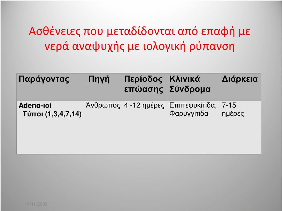 Κλινικά Σύνδροµα ιάρκεια Adeno-ιοί Άνθρωπος 4-12