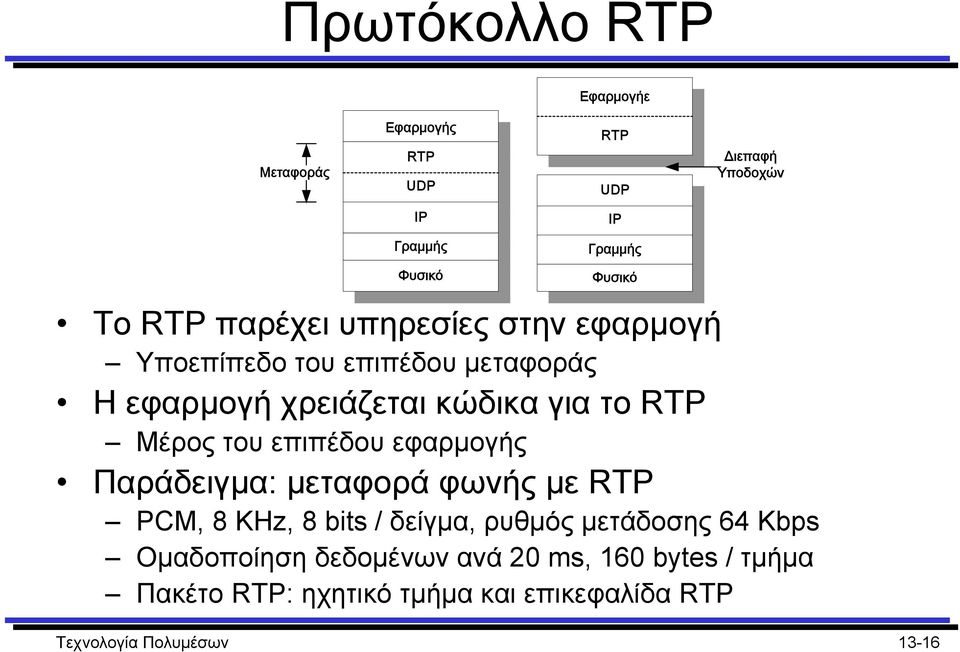 RTP Μέρος του επιπέδου εφαρµογής Παράδειγµα: µεταφορά φωνής µε RTP PCM, 8 KHz, 8 bits / δείγµα, ρυθµός µετάδοσης 64