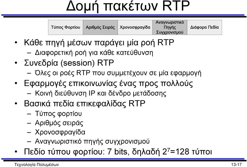 Εφαρµογές επικοινωνίας ένας προς πολλούς Κοινή διεύθυνση IP και δένδρο µετάδοσης Βασικά πεδία επικεφαλίδας RTP Τύπος φορτίου