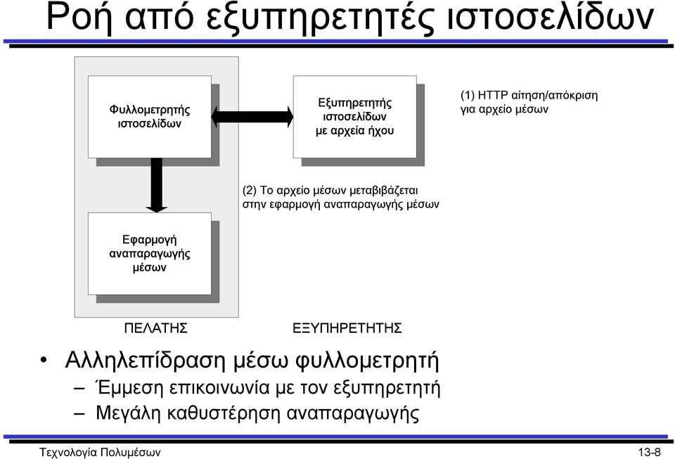 αναπαραγωγής μέσων Εφαρμογή αναπαραγωγής μέσων ΠΕΛAΤΗΣ ΕΞΥΠΗΡΕΤΗΤΗΣ Αλληλεπίδραση µέσω